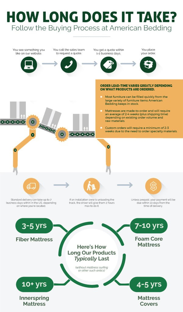 Infographic explaining the process of buying from American Bedding Manufacturers. 